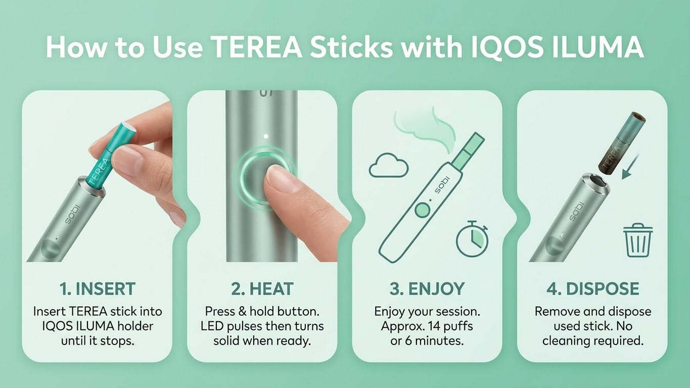 Step by step guide showing how to insert and use a TEREA stick with an IQOS ILUMA device